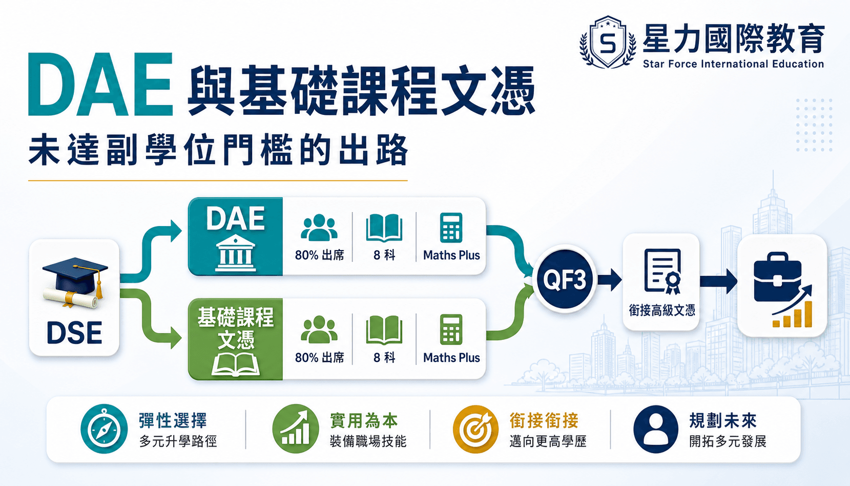 應用教育文憑 DAE 與基礎課程文憑:未達副學位門檻還有甚麼路?
