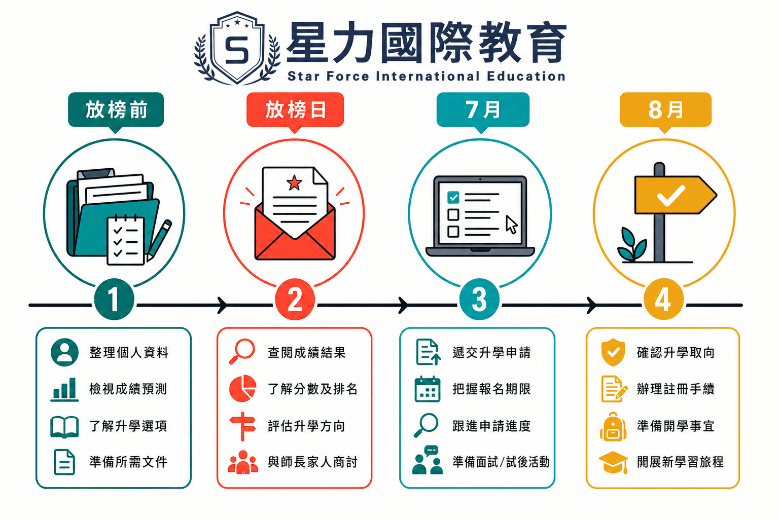DSE 放榜後三十日行動計劃