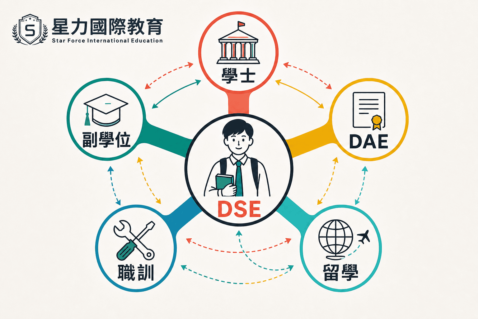 DSE 放榜後九條主要出路圖