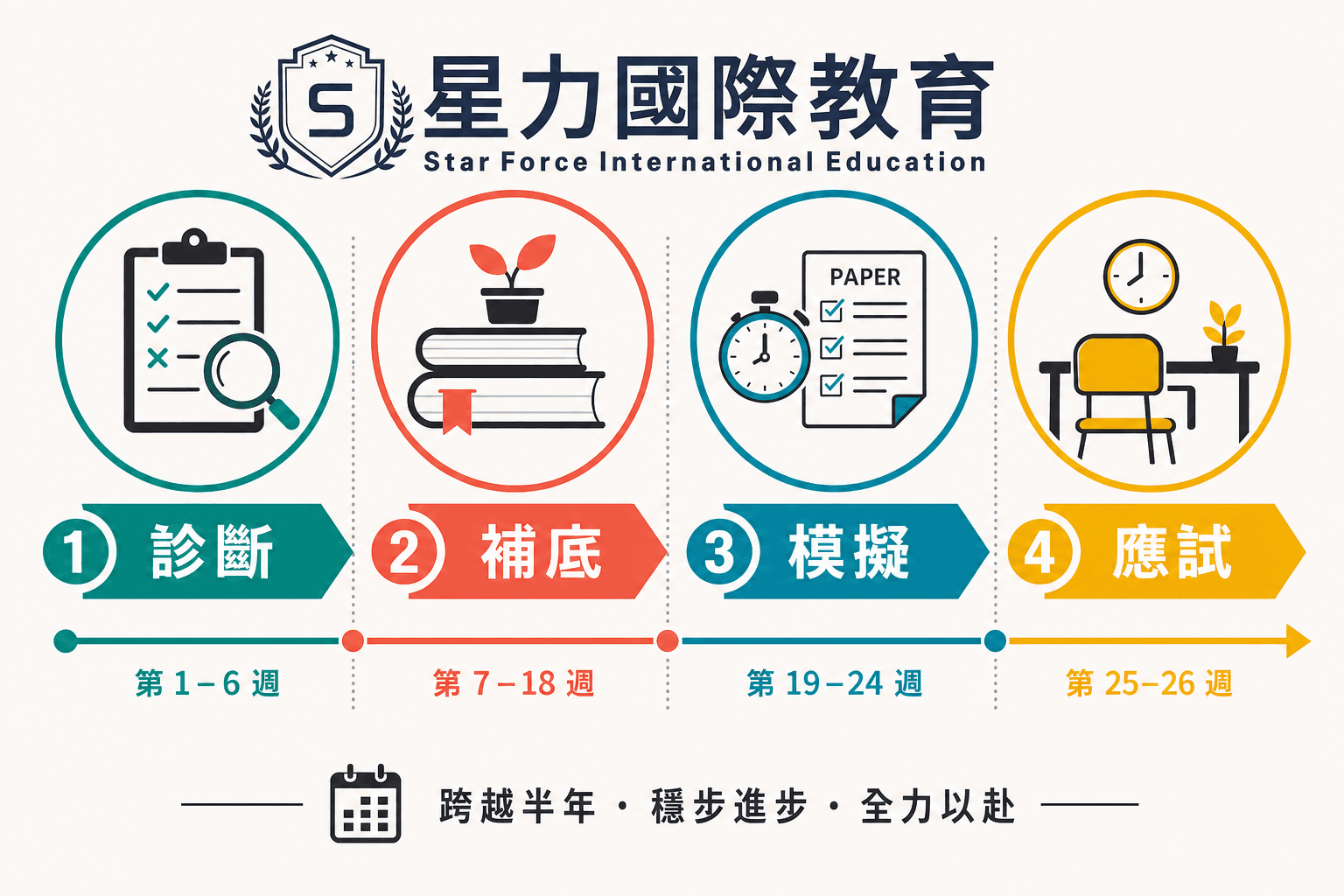 DSE 自修重考六个月计划