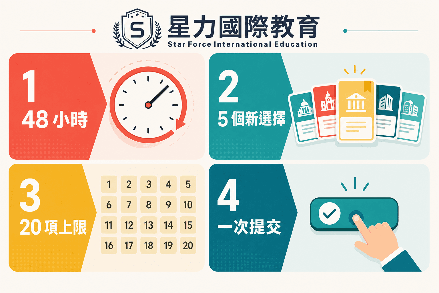 JUPAS 改选提交规则与确认流程