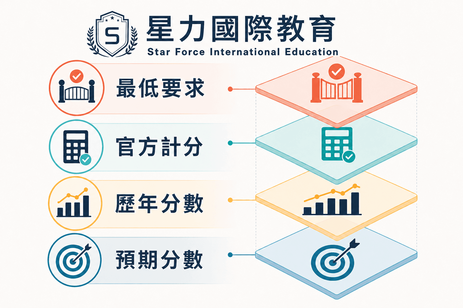 JUPAS 四层分数判读图