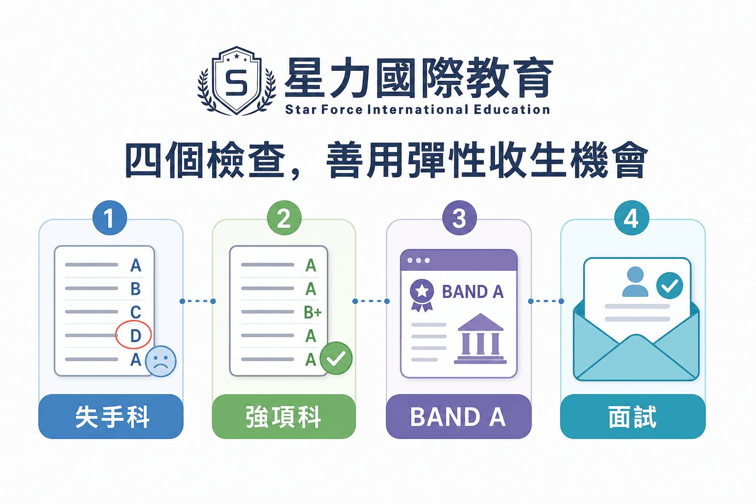 JUPAS 弹性招生四层资格检查