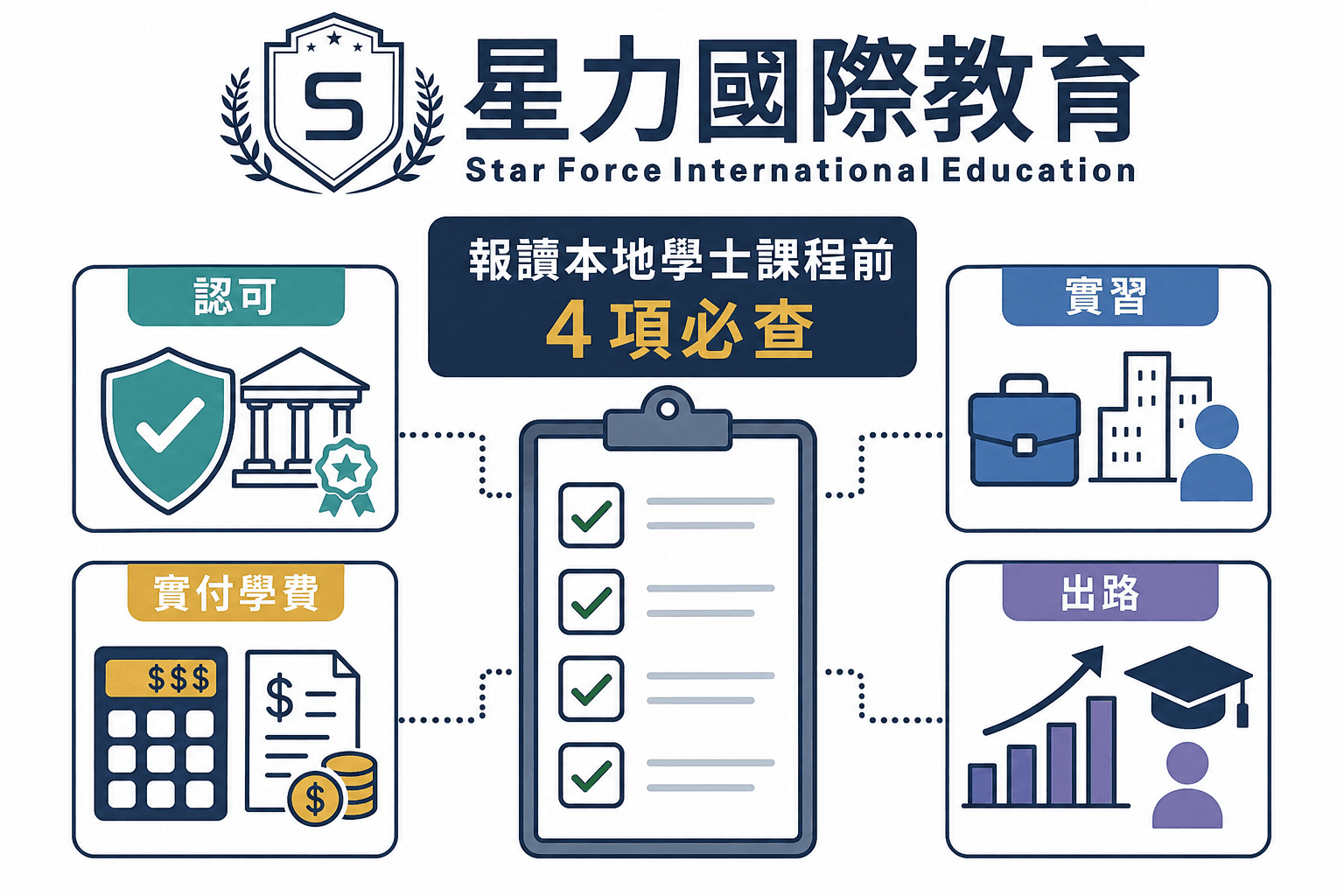 本地學士課程七項盡職審查