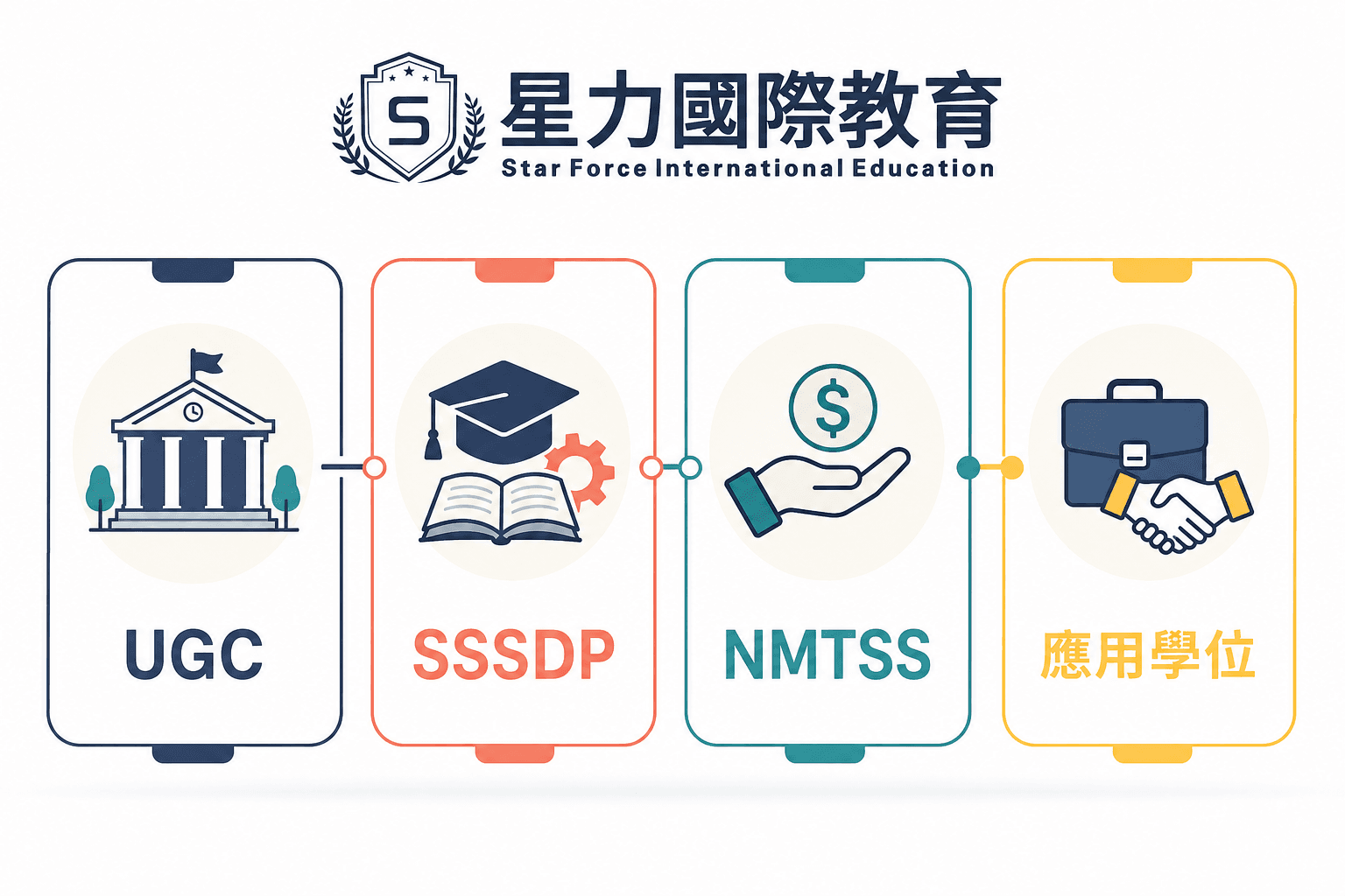 本地學士課程資助路線比較