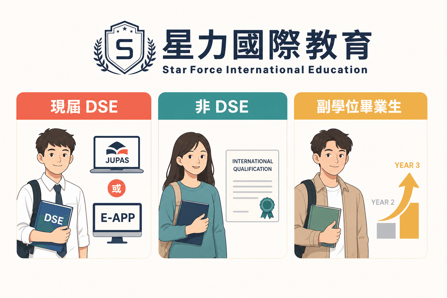 Non-JUPAS 三类申请人路线