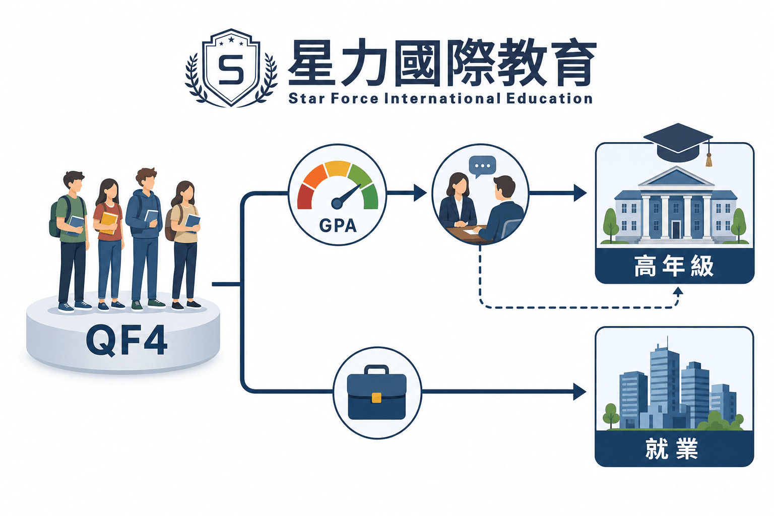 副学位衔接学士路线图