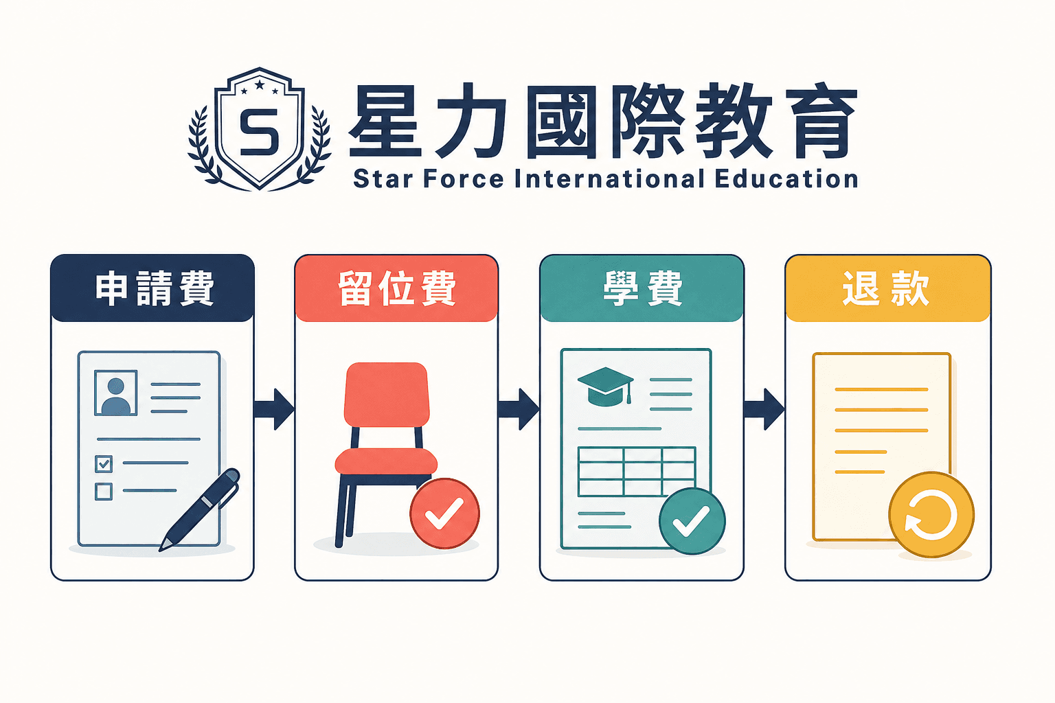 副学位留位付款类型比较