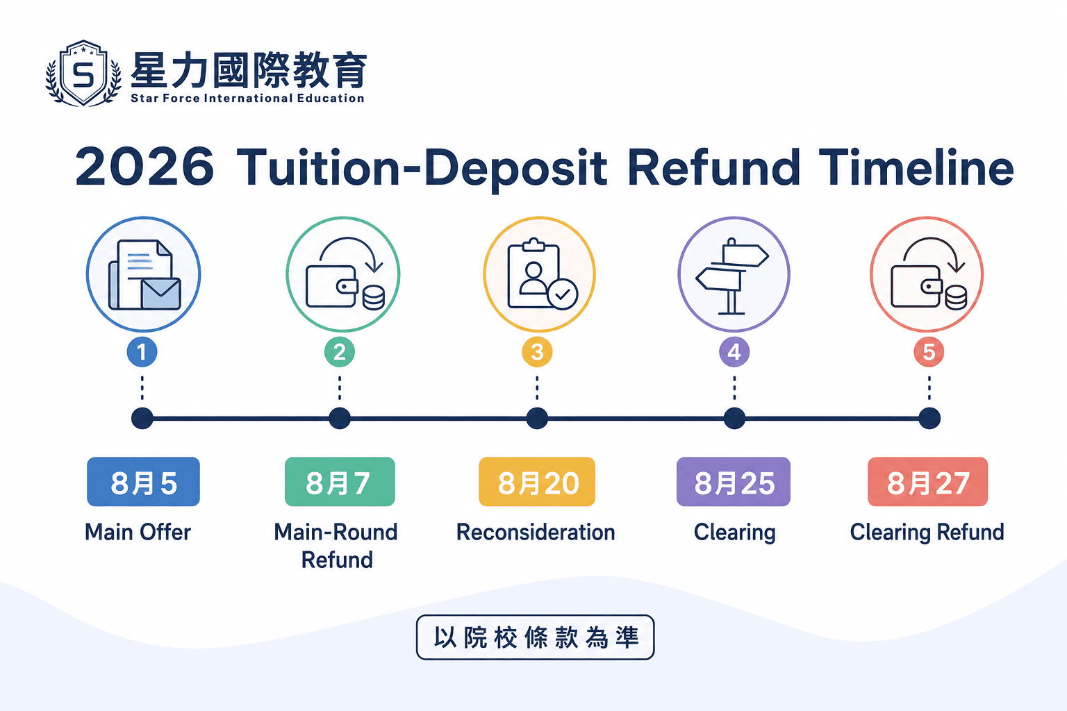 副学位留位费退款时间线