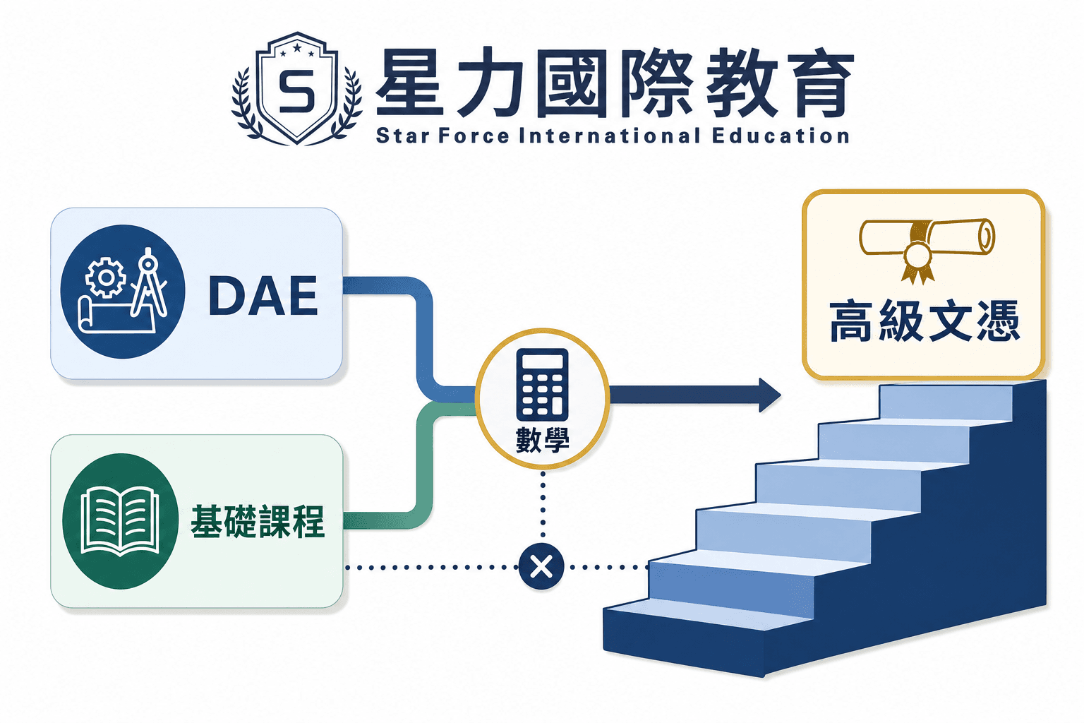 DAE 與基礎課程文憑升學路線