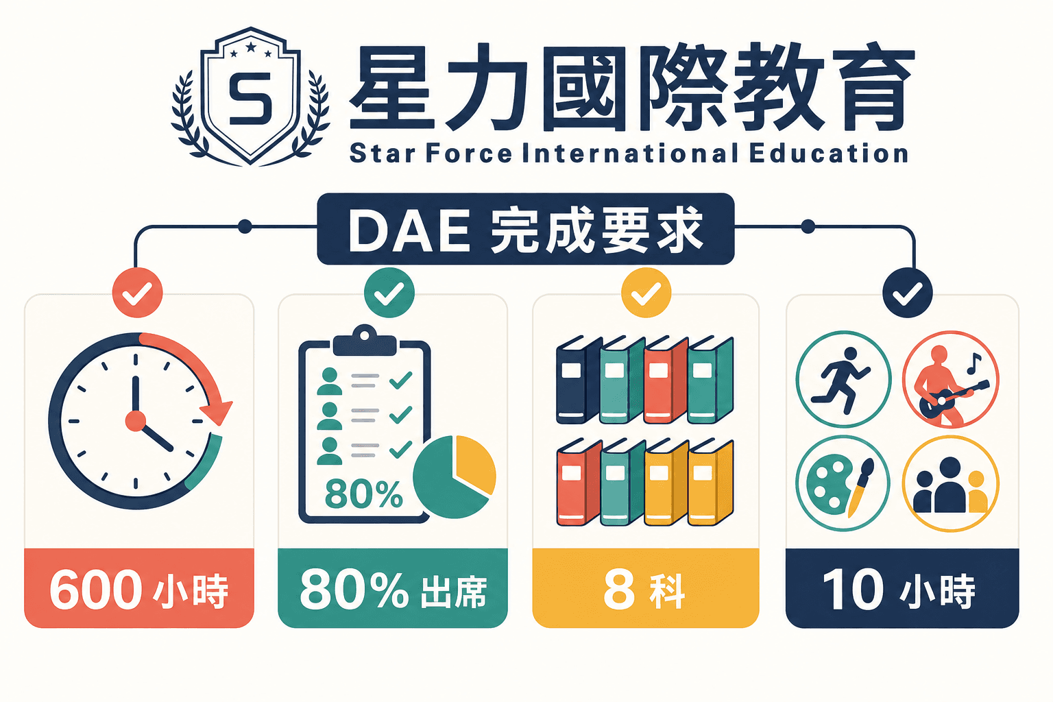 應用教育文憑修畢要求與出口