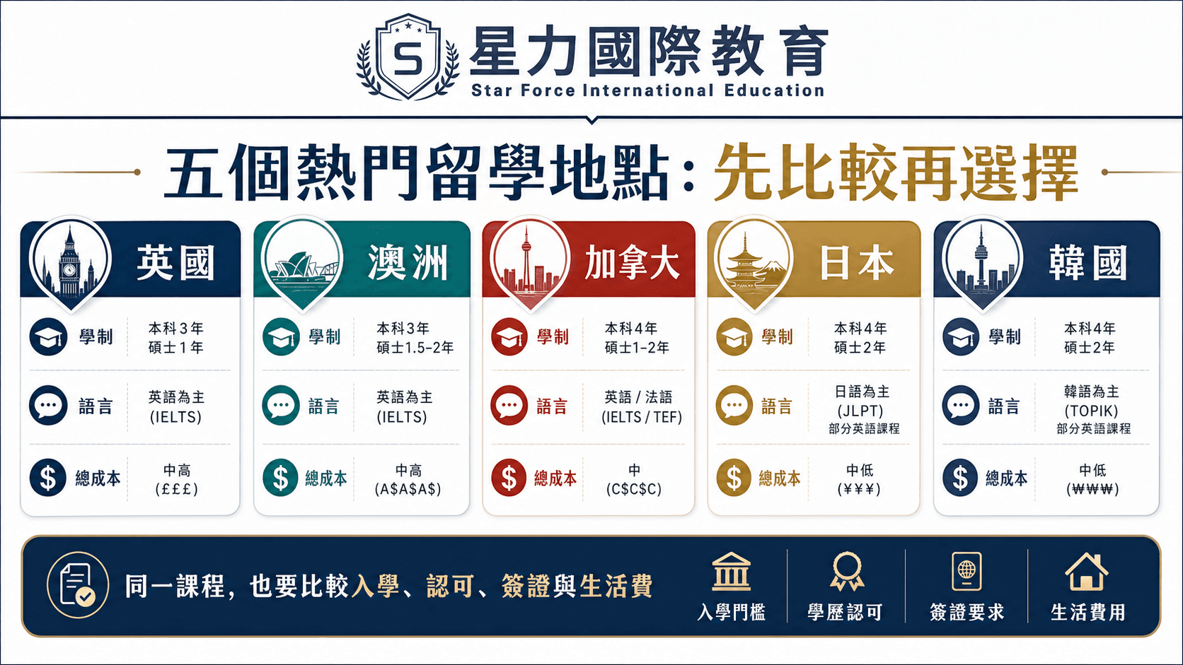 英国、澳洲、加拿大、日本、韩国留学比较
