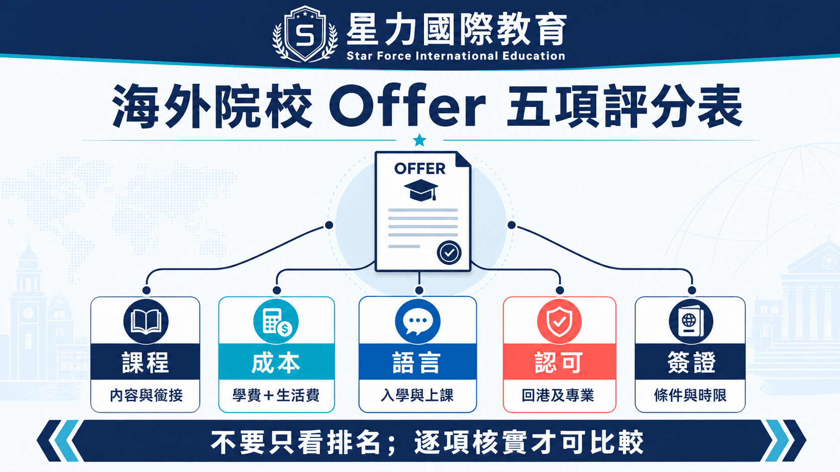 海外院校 Offer 五项评分表