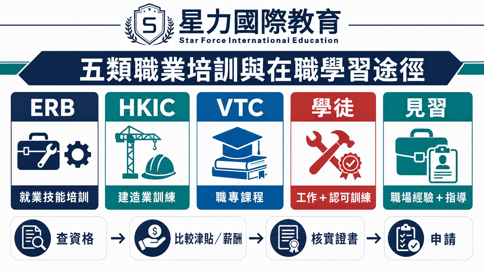 五類職業培訓與在職學習途徑