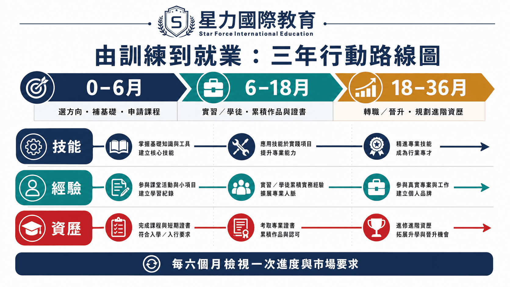 由訓練到就業的三年行動路線圖
