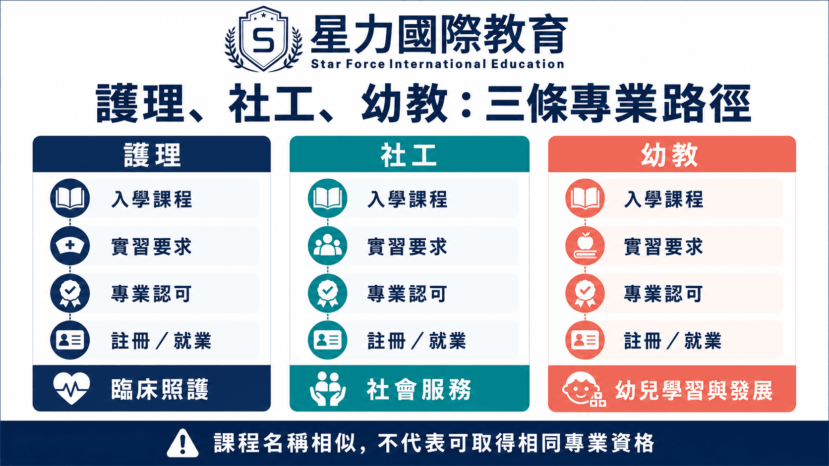 護理、社工與幼教三條專業路徑