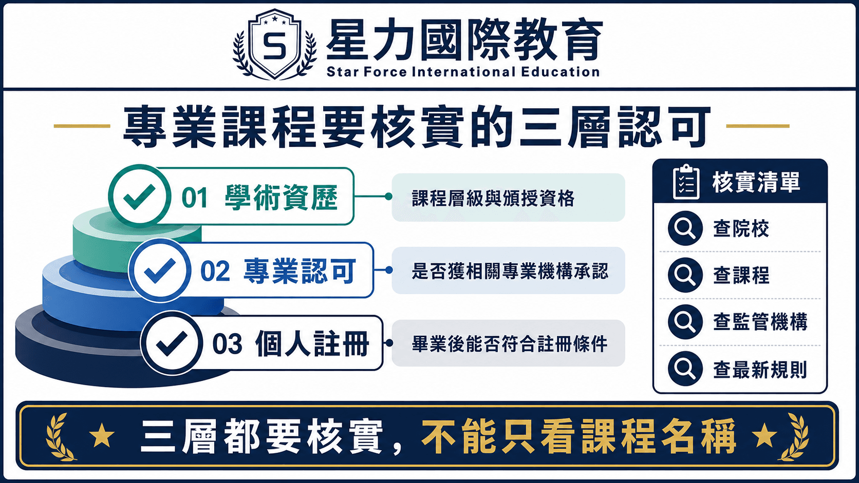 專業課程要核實的三層認可