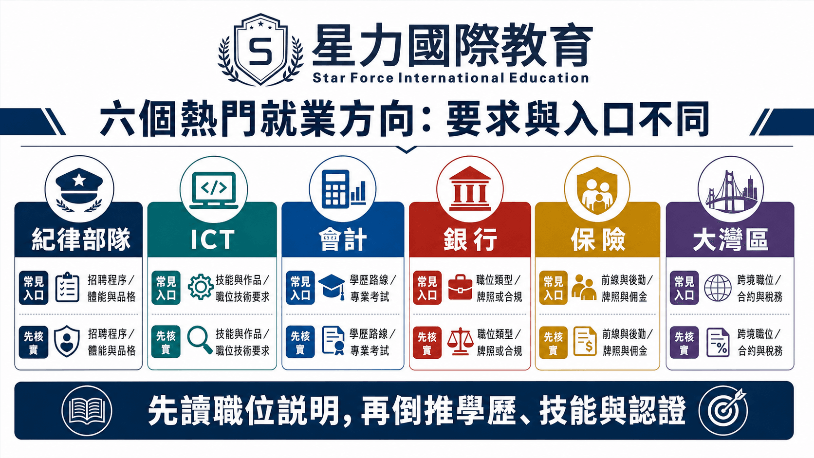 六个热门就业方向地图