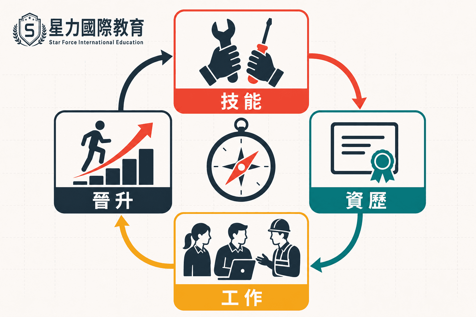 職訓、學徒與就業路線核實框架