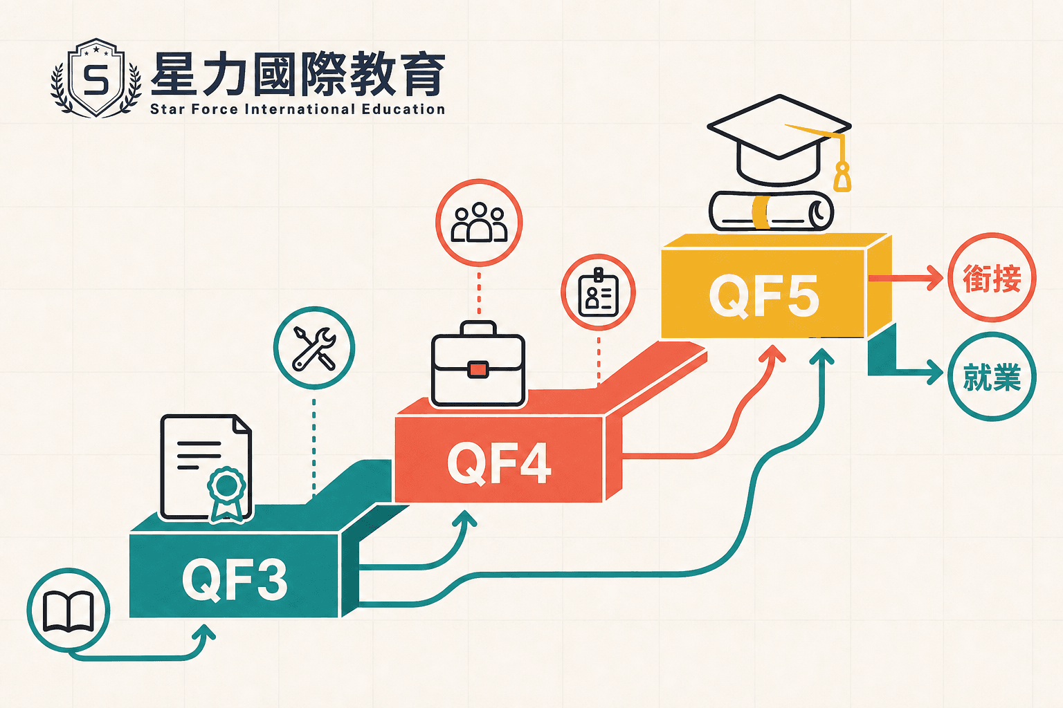 本地升学路线与资历级别核实框架