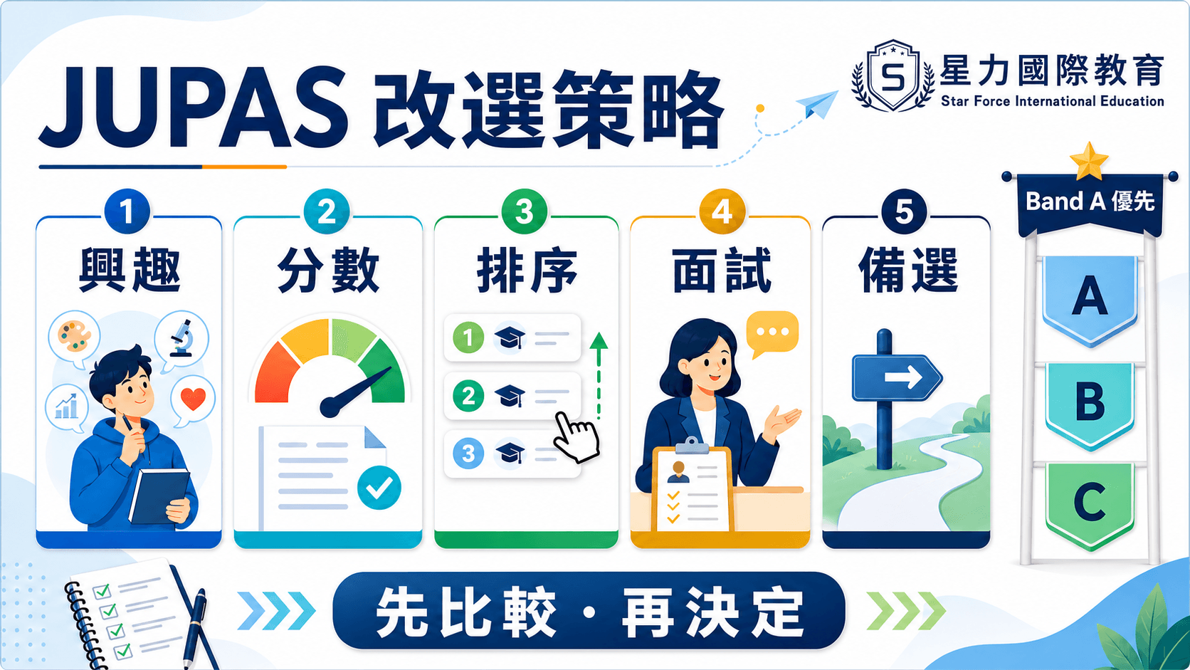 JUPAS Band A 至 Band E 志愿分布