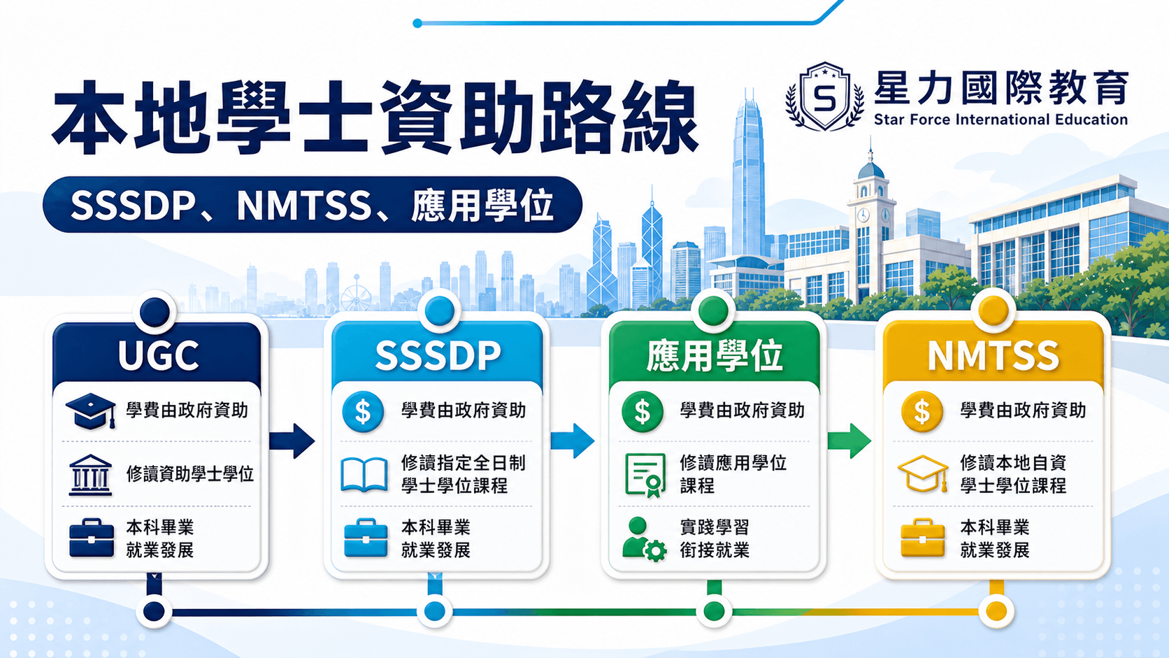 SSSDP、NMTSS、应用学位是什么?本地学士资助路线拆解
