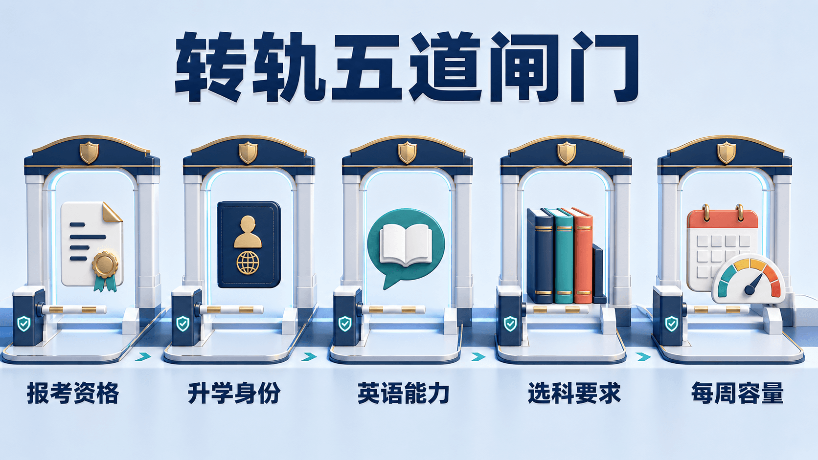 转DSE前要通过的五道闸门