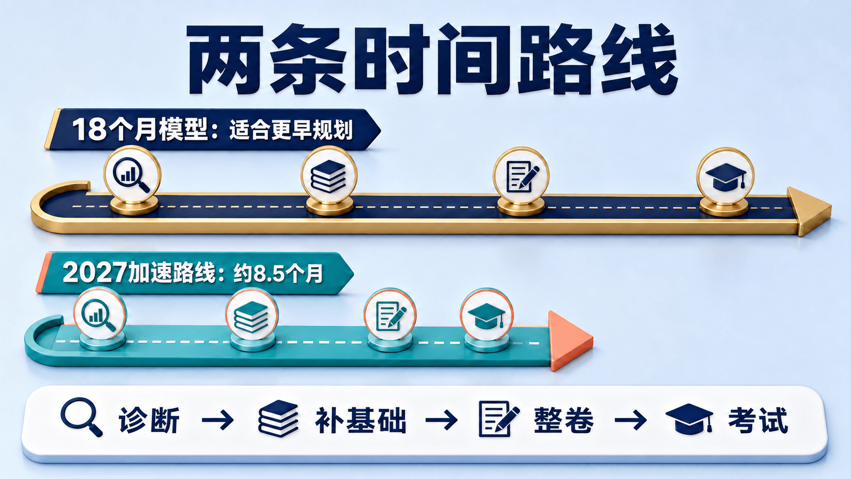 两条时间路线:18个月模型适合更早规划,2027加速路线约8.5个月