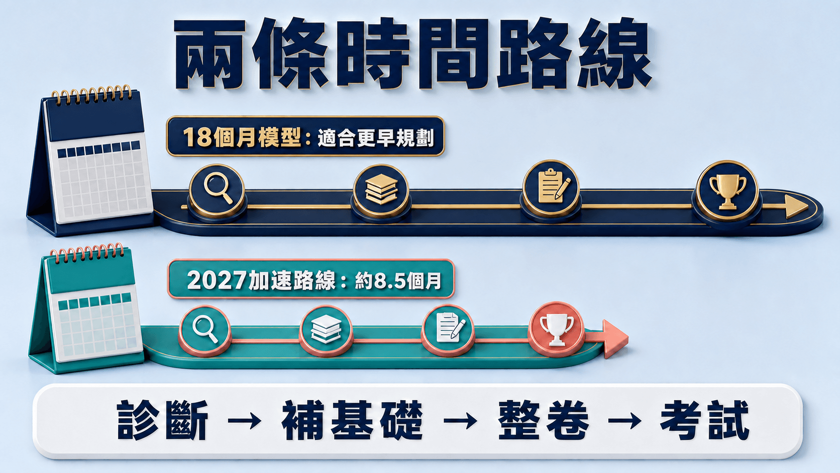 兩條時間路線:18個月模型適合更早規劃,2027加速路線約8.5個月