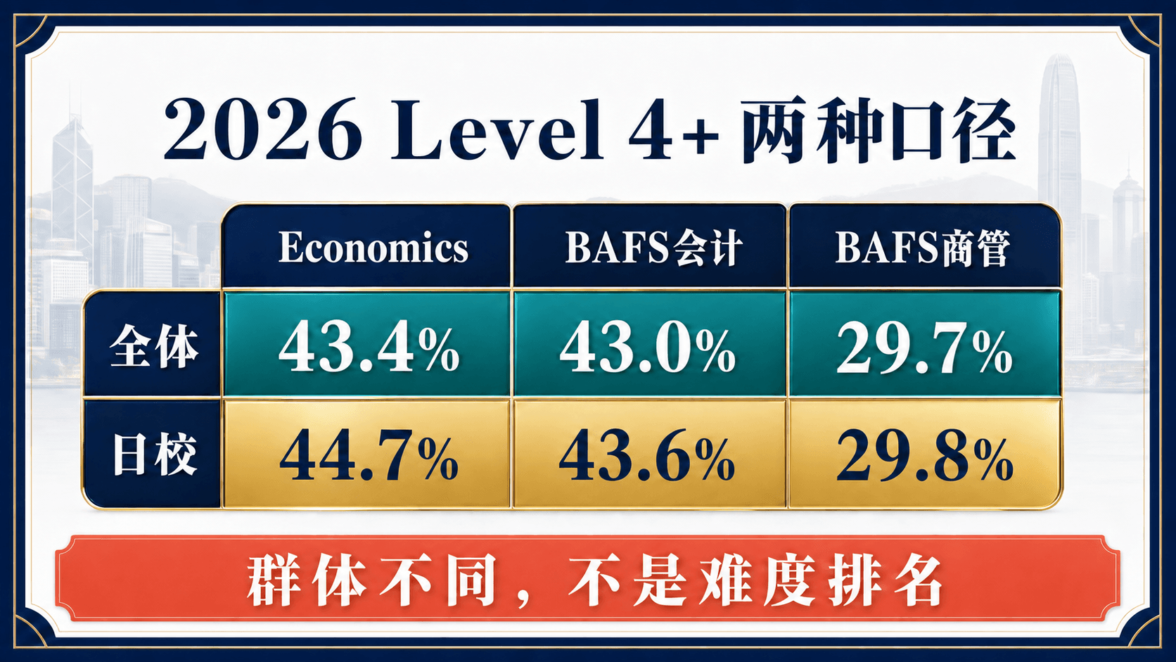 2026 DSE商科Level 4或以上:全体考生与日校考生两种官方口径