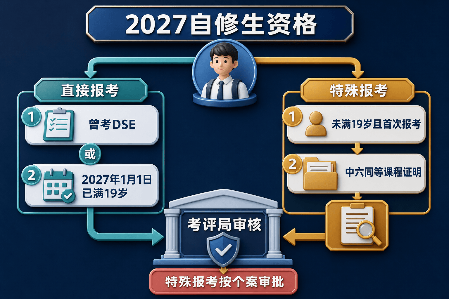 2027 DSE自修生直接报考与特殊报考资格流程