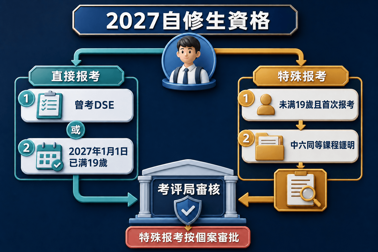 2027 DSE自修生直接報考與特殊報考資格流程