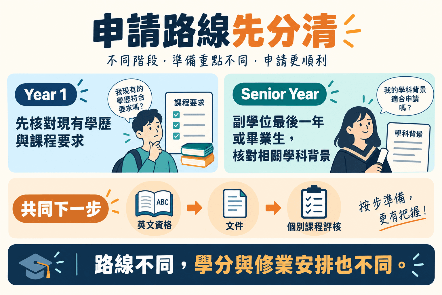 申請路線先分清