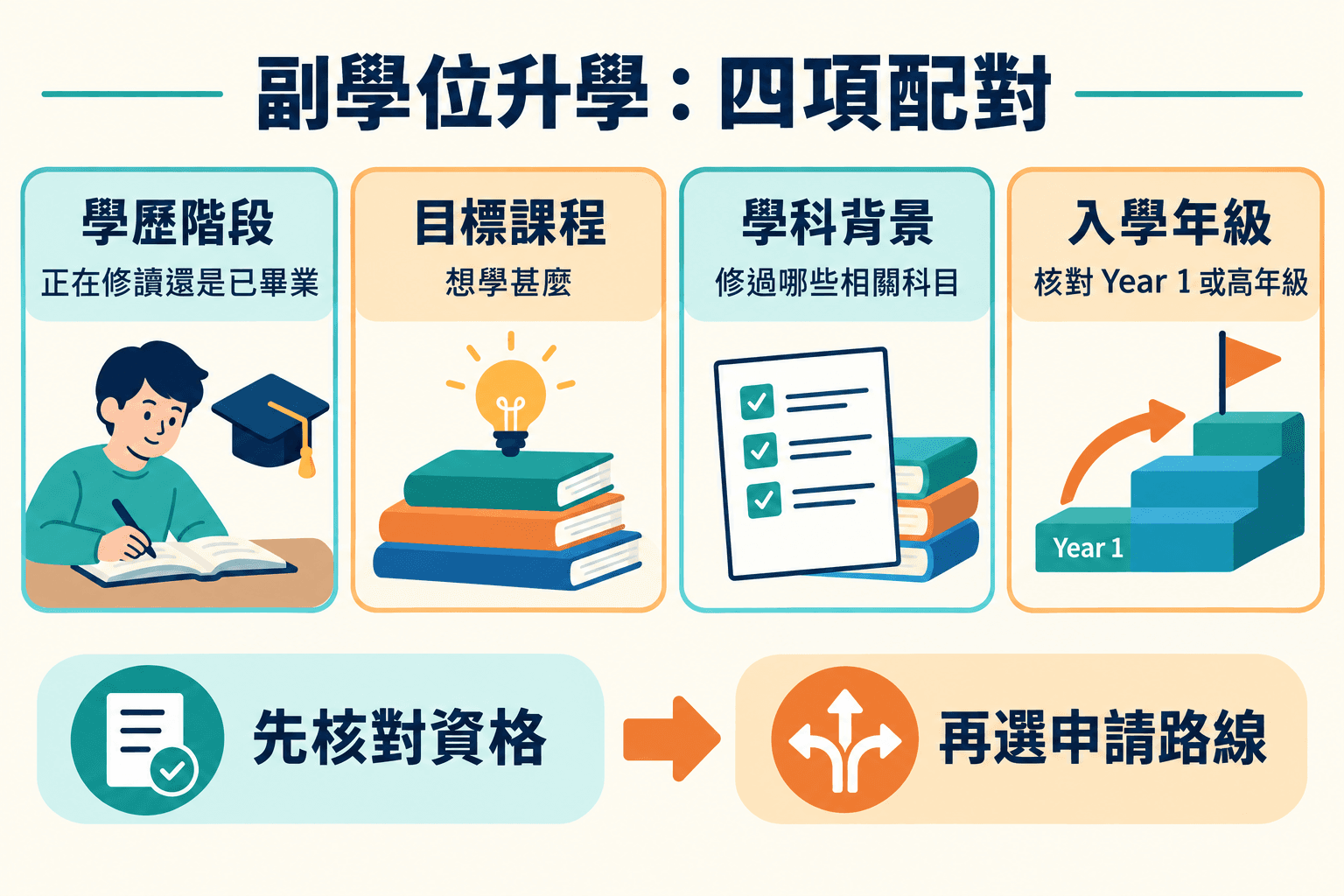 副學位升學:四項配對