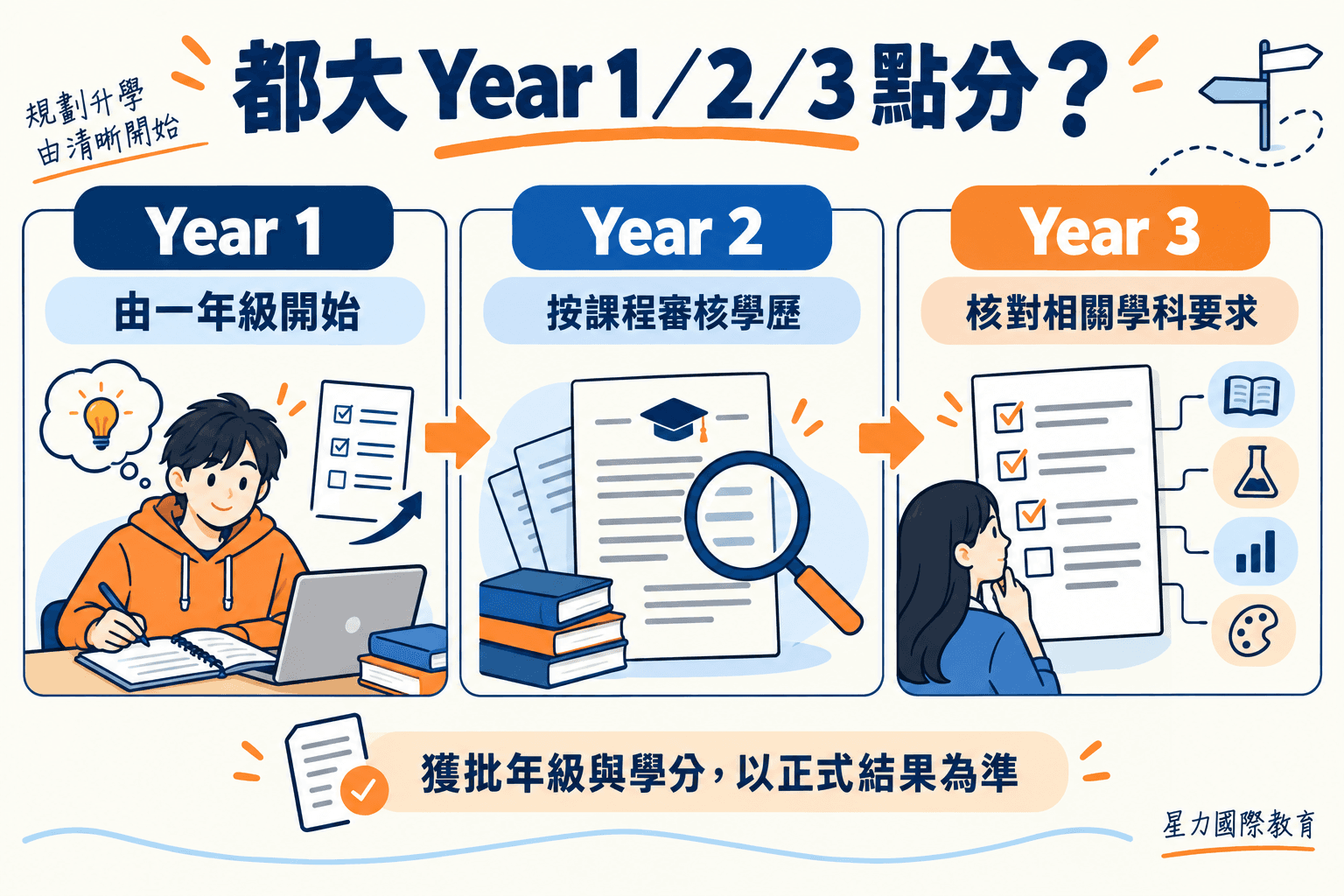 都大 Non-JUPAS:Year 1、Year 2、Year 3 入學資格與志願排序攻略