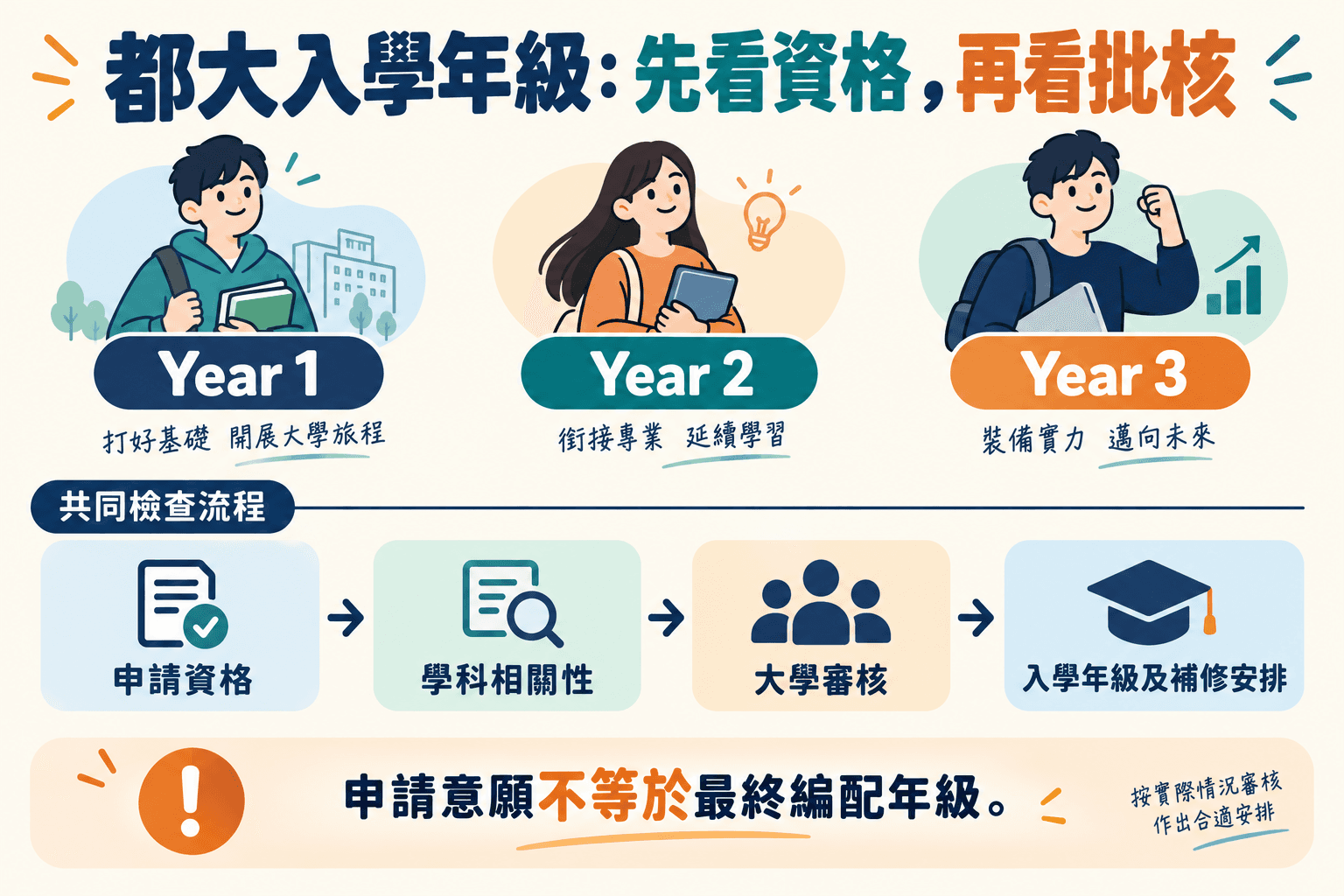 都大入學年級:先看資格,再看批核