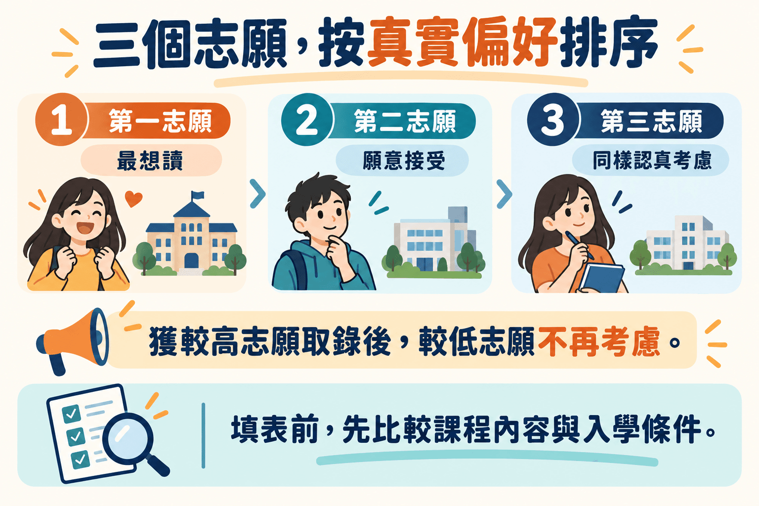 三個志願,按真實偏好排序