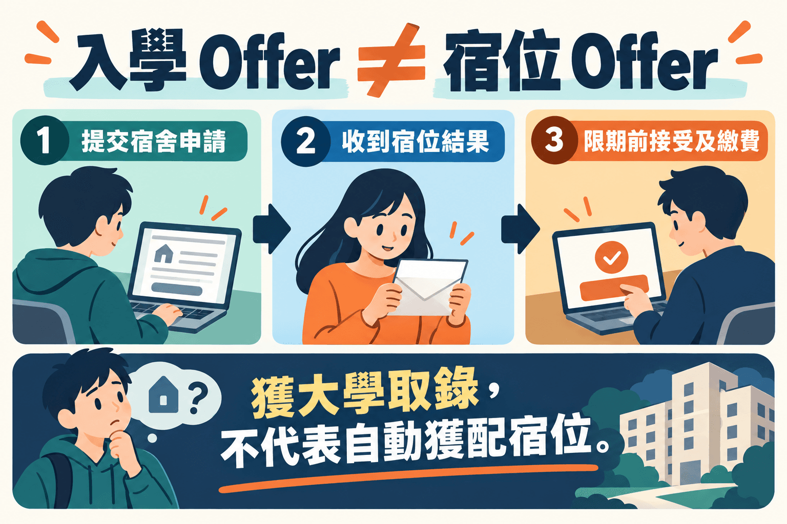 入學 Offer ≠ 宿位 Offer