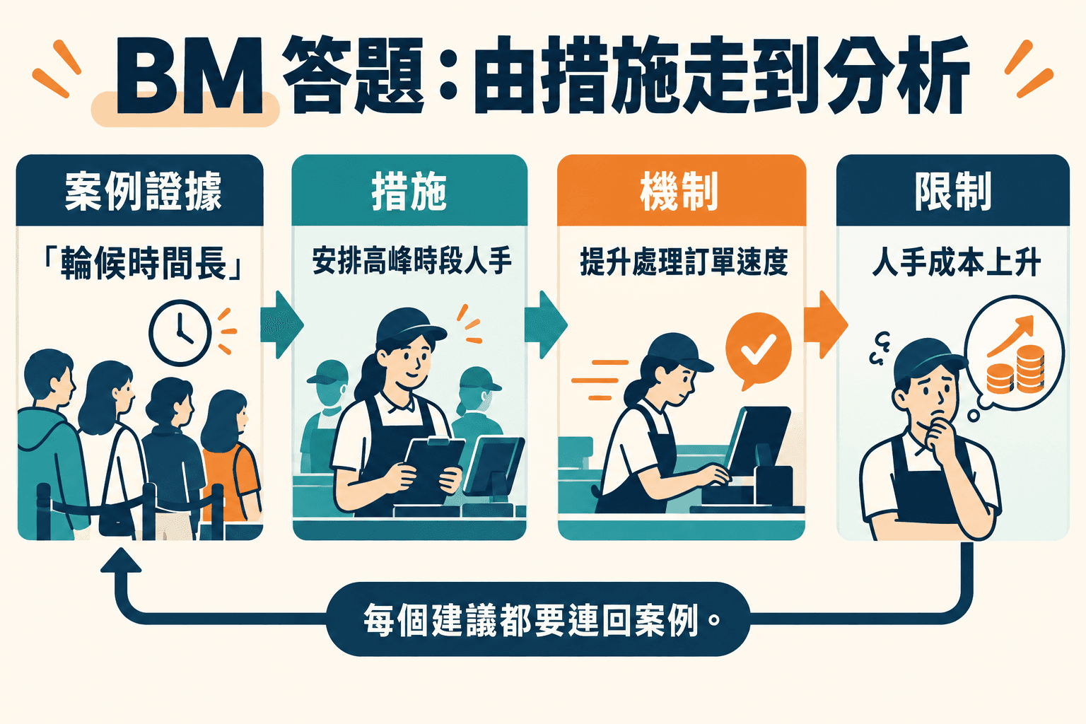 BM 答題:由措施走到分析