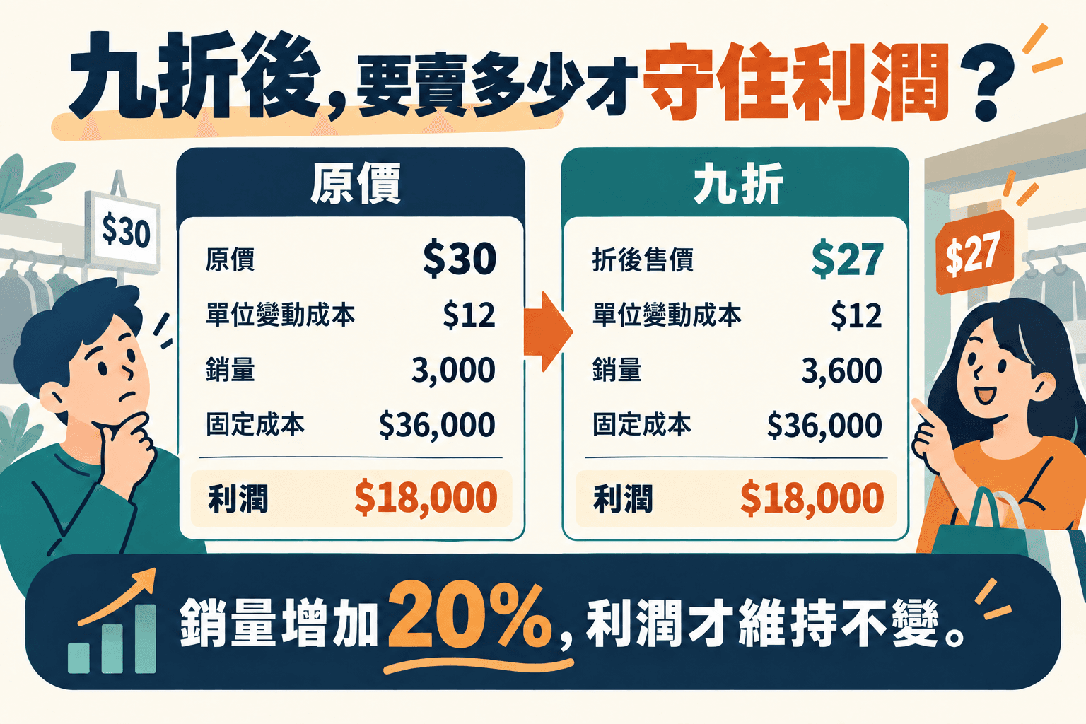 九折後,要賣多少才守住利潤?