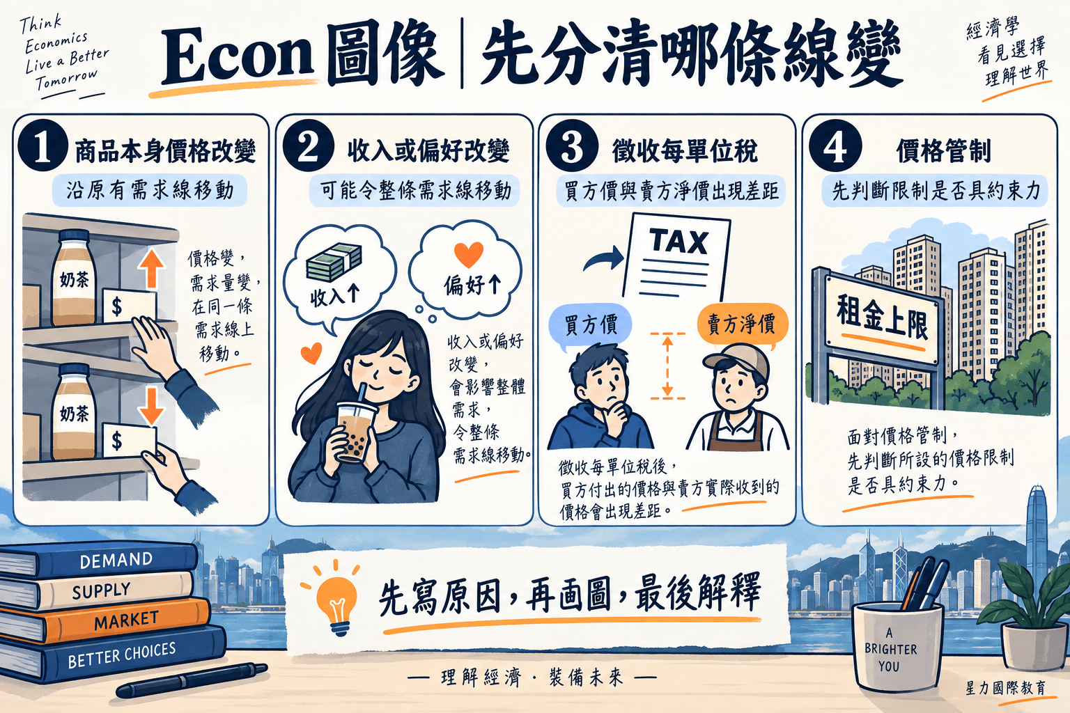 DSE Econ 供求圖解:移線、每單位稅、價格上限與下限原創例題