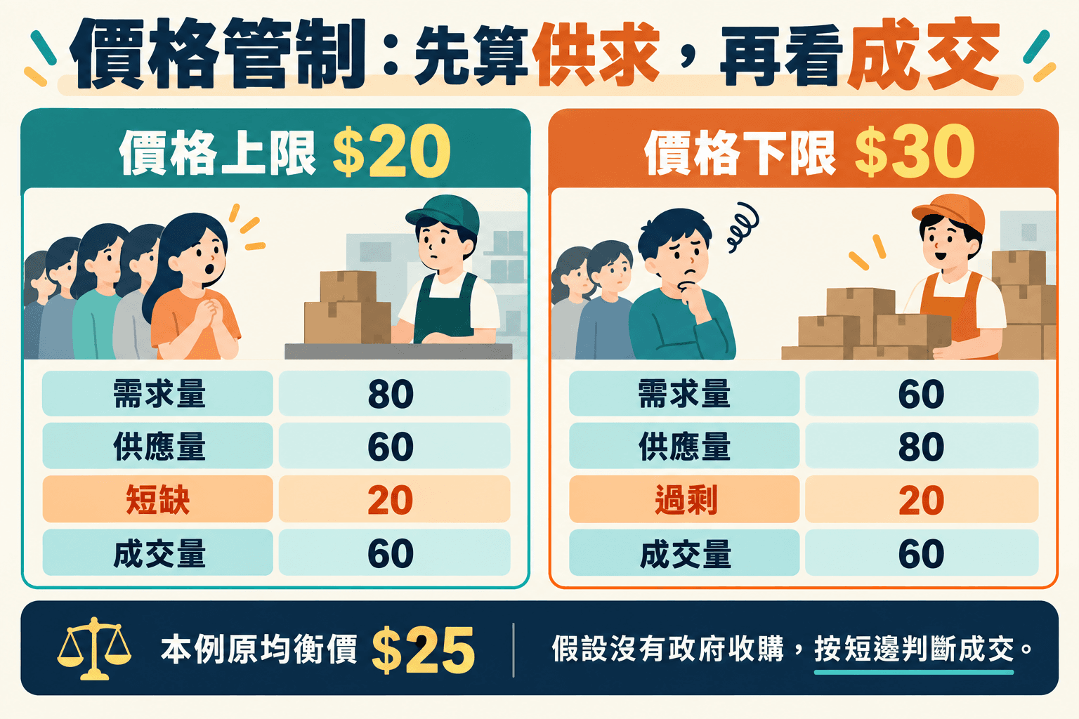 價格管制:先算供求,再看成交