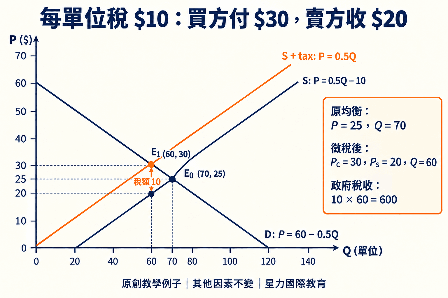 每單位稅十元的供求圖:原均衡為價格25、數量70;稅後買方價30、賣方淨價20、數量60,稅收600