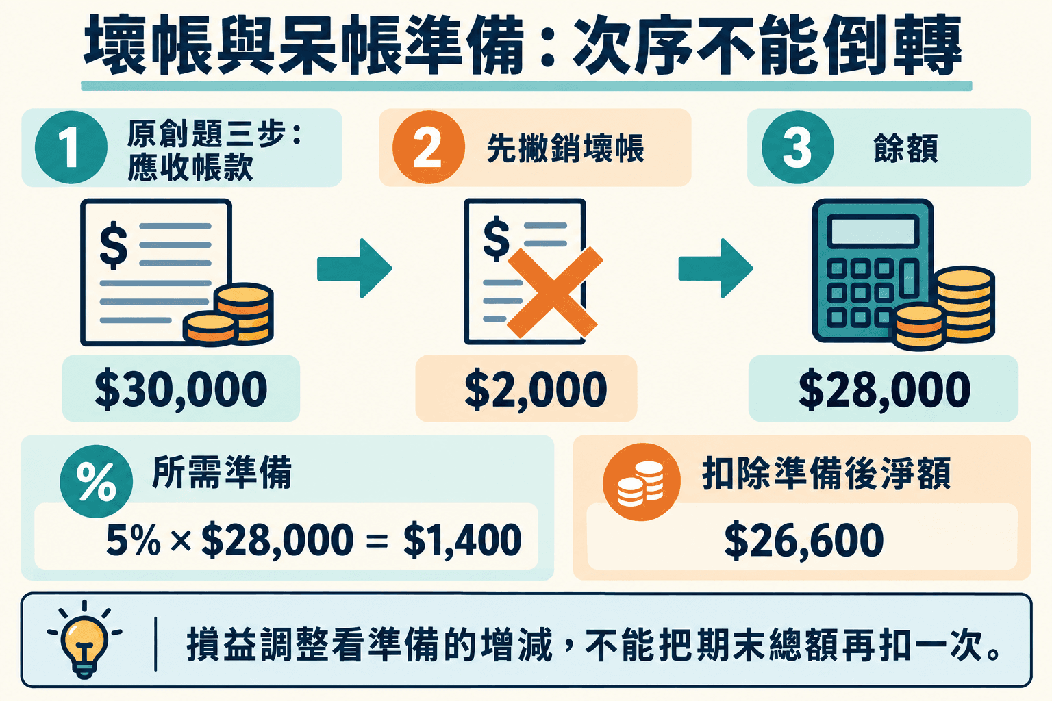 壞帳與呆帳準備:次序不能倒轉