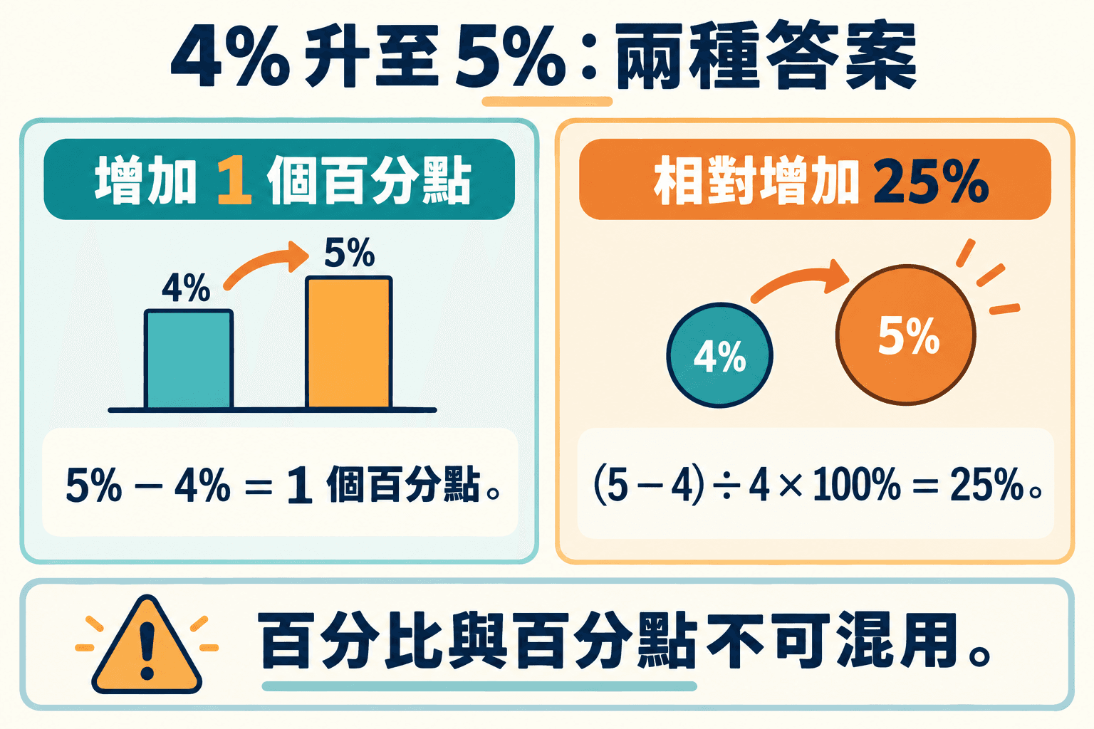 4% 升至 5%:兩種答案