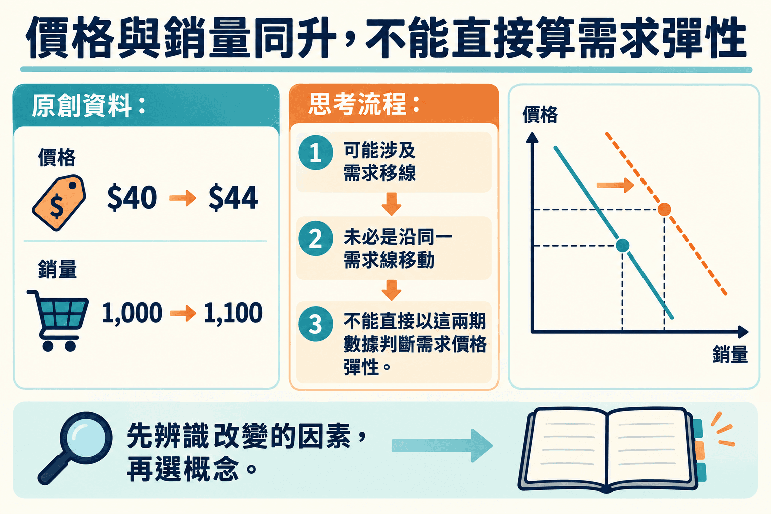 價格與銷量同升,不能直接算需求彈性