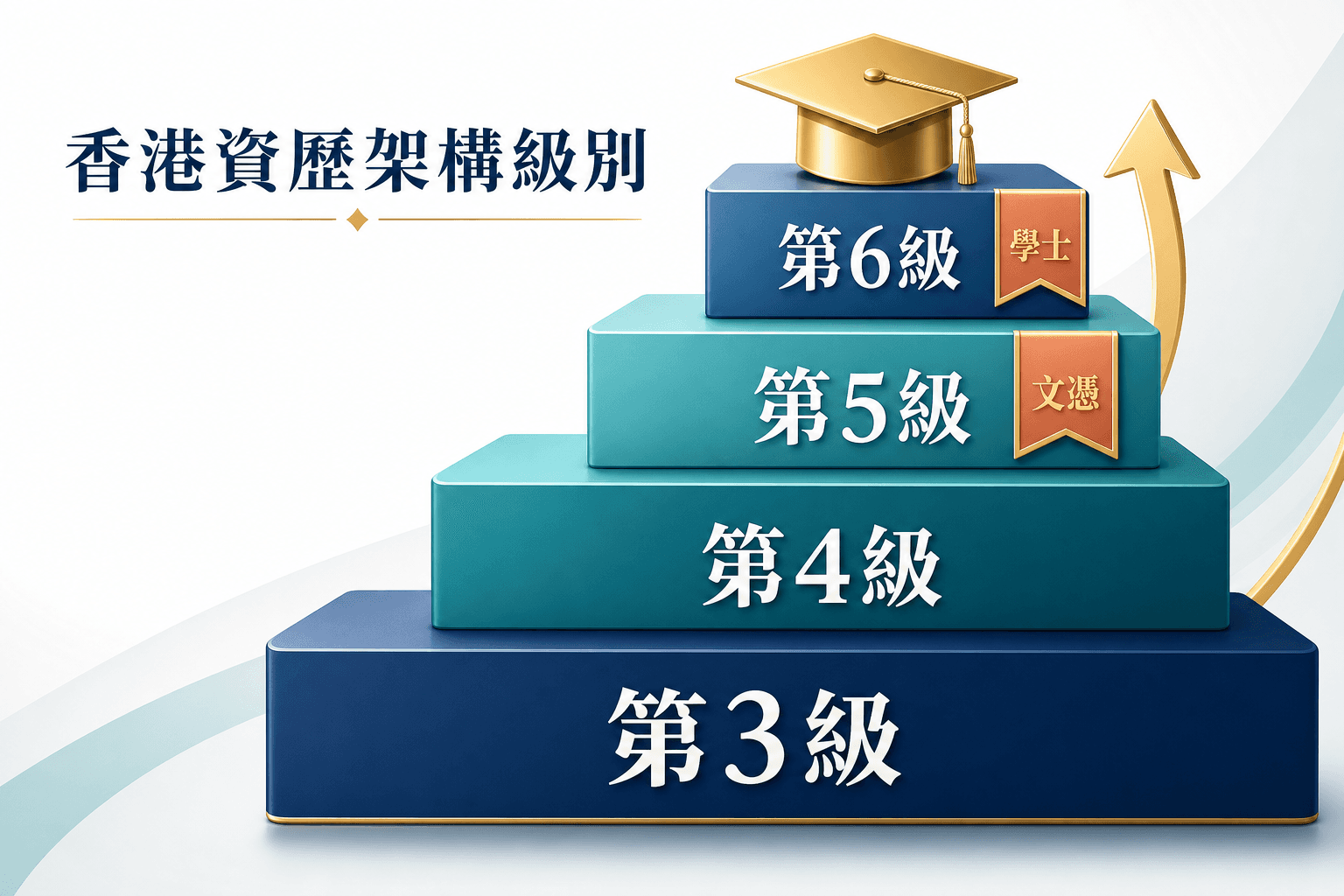 香港資歷架構級別對應:DAE QF3、AD 與 HD QF4、學士 QF5