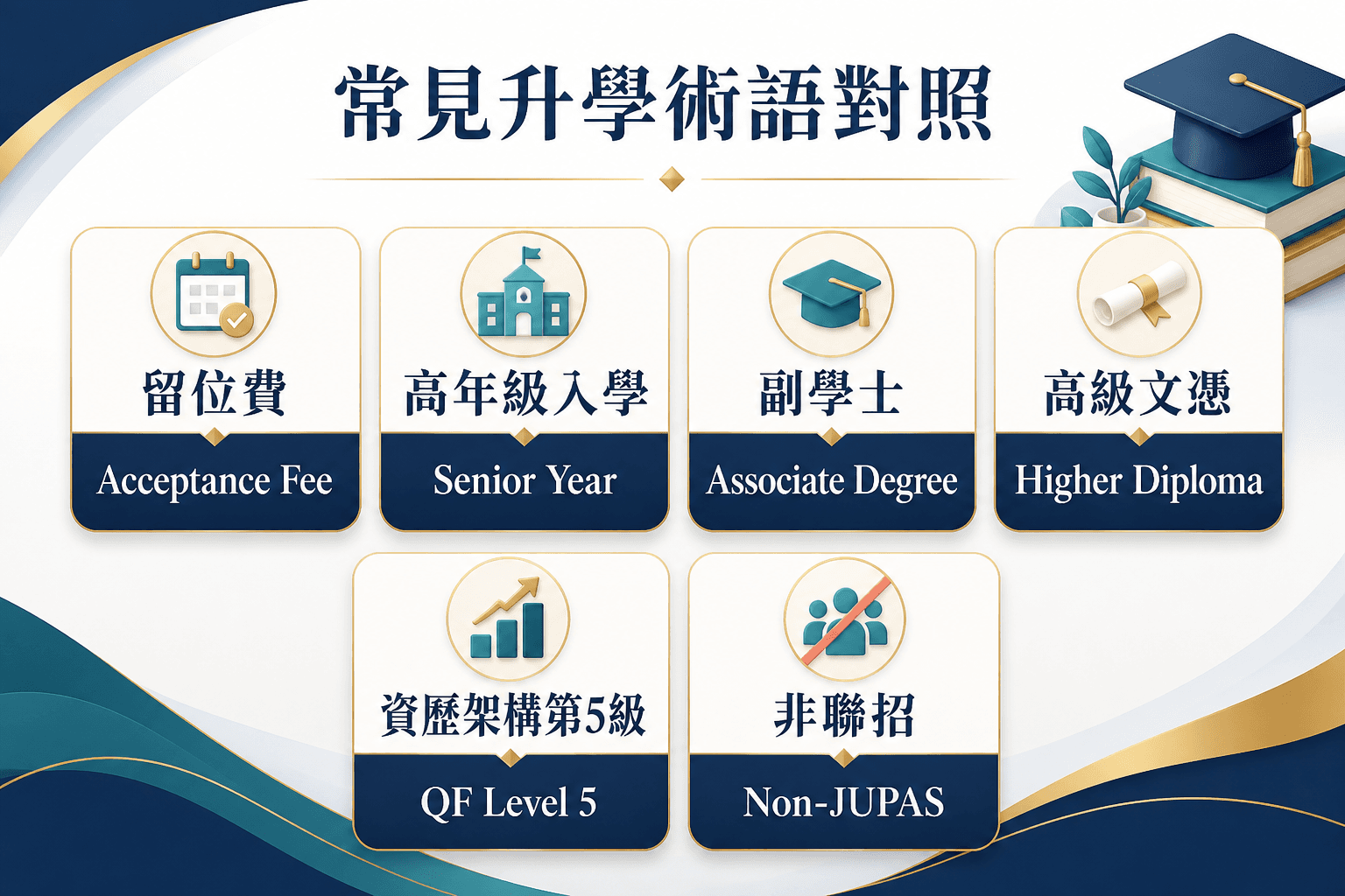 香港升學術語中英對照九宮格:費用、收生、資歷、分數、資助五大類