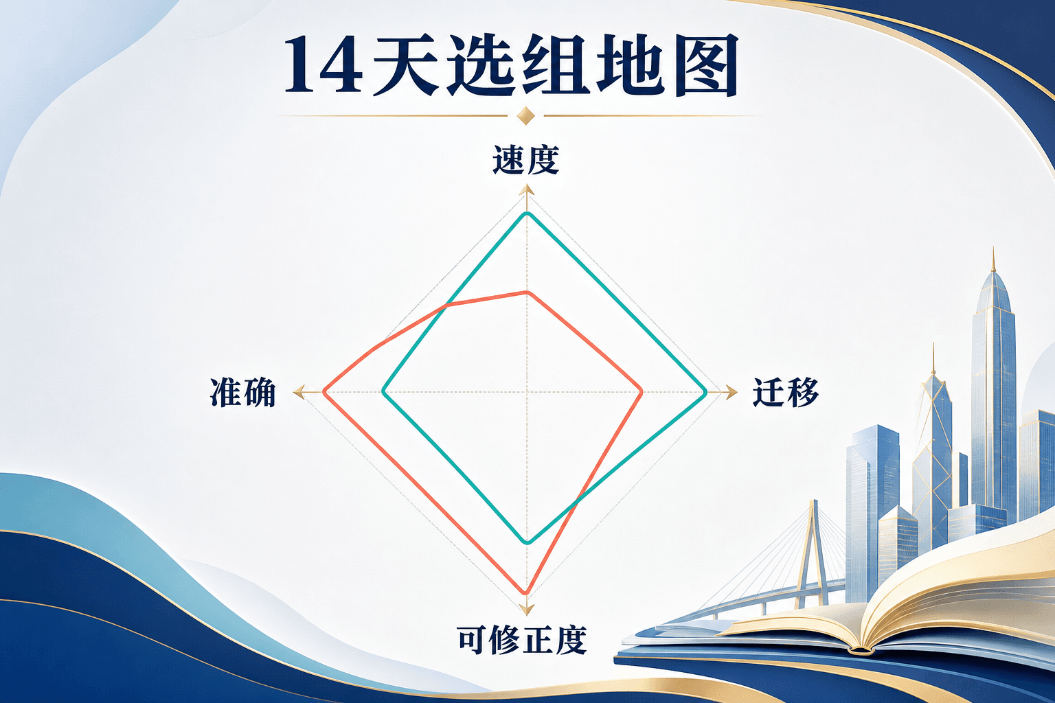 BAFS会计与商业管理14天选组地图:速度、准确、迁移与可修正度