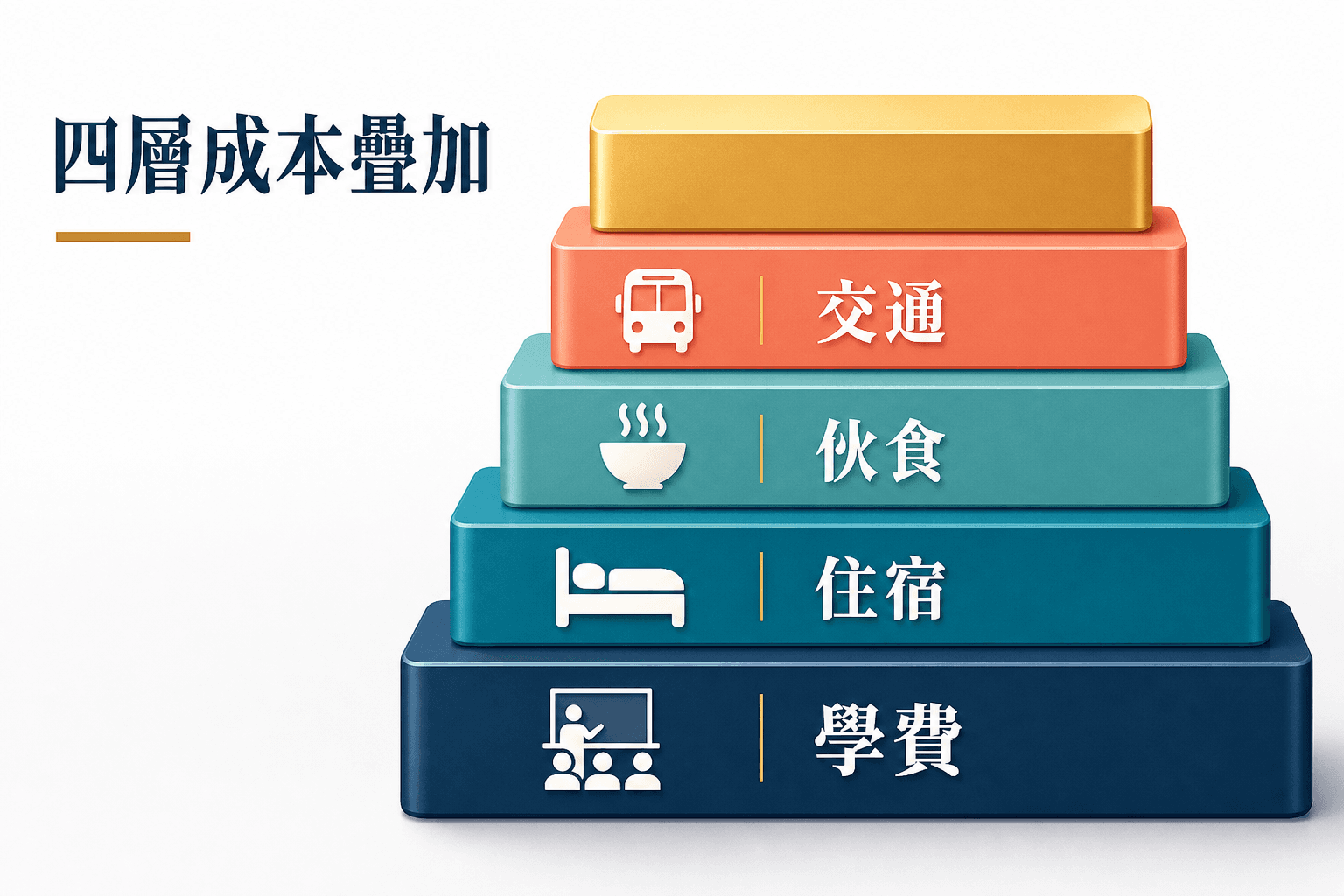 香港大學費用四層結構:學費、住宿、一次性費用與生活開支
